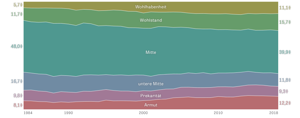 Arm und Reich