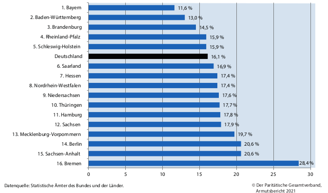 Armutsbericht2021Ländervergleich