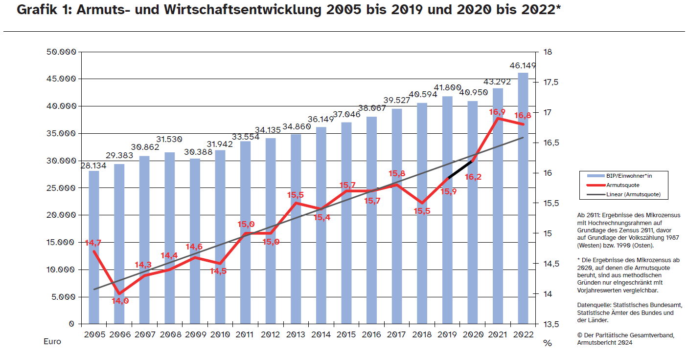 Armuts und Witschaftsentwicklung