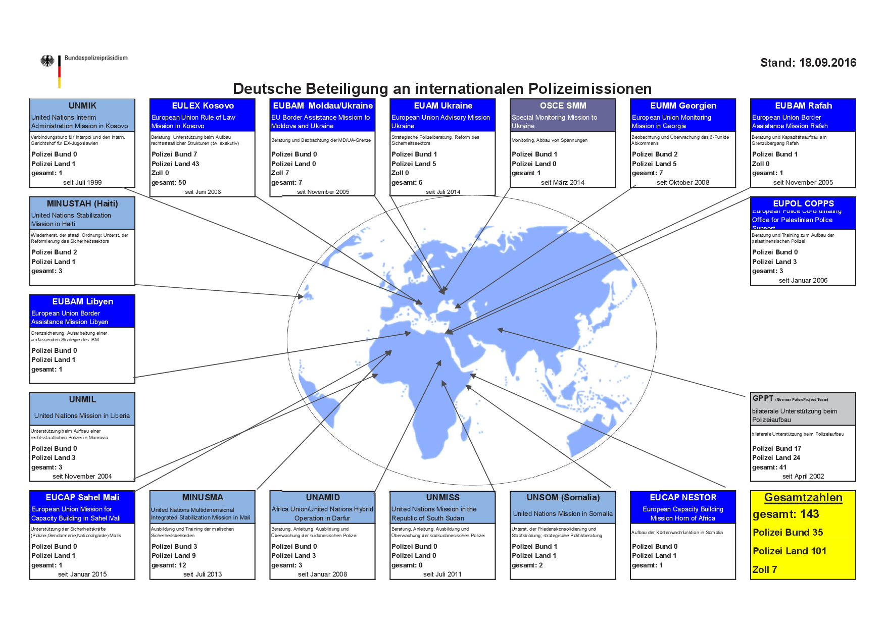 Deutsche Beteiligung an internationalen Polizeimissionen