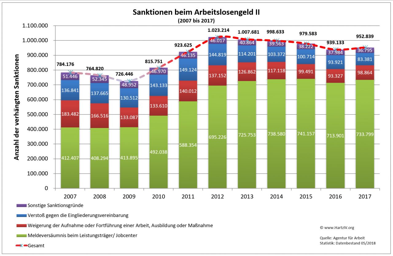 hartIV sanktionen