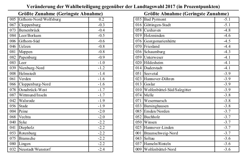 WahlbeteiligungveraenderungNiedersachenLandtatgswahl2022