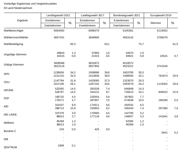 WahlergebnisNiedersachsenwahl2022