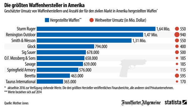 waffen usa brd austria