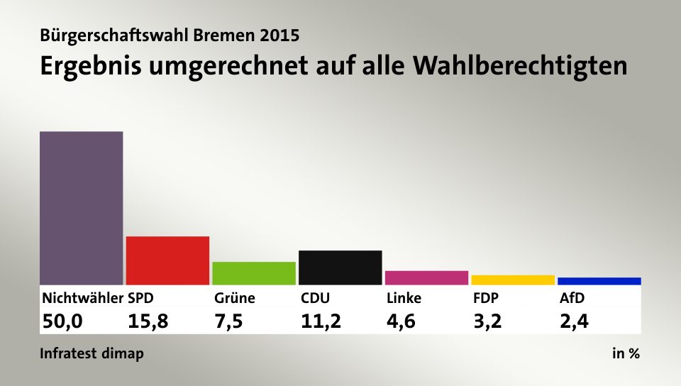 wahlbeteiligung bremen 2015