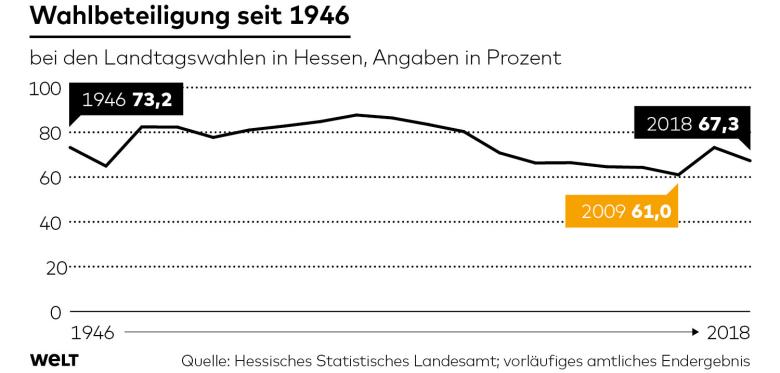 wahlbeteiligung in hessen