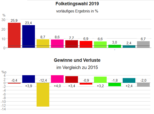 Denmark Elections 1