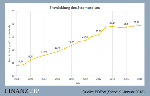 Entwicklung Strompreis 2018