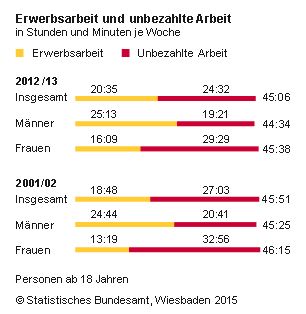 Arbeitszeit von Frauen ein Drittel Erwerbsarbeit zwei Drittel unbezahlte Arbeit