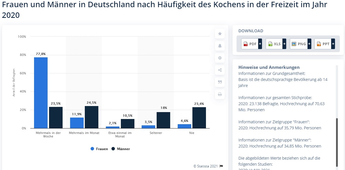 Statistik kochen in Familien