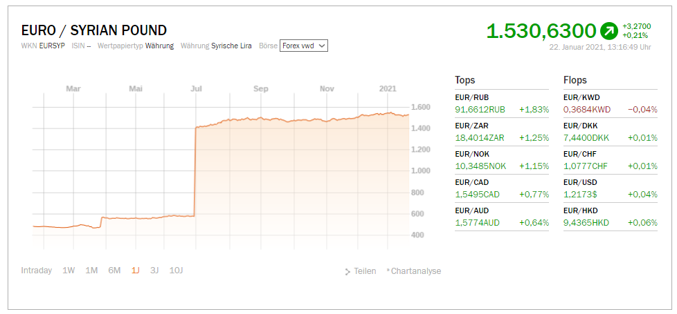 Syrische Lira zu Euro