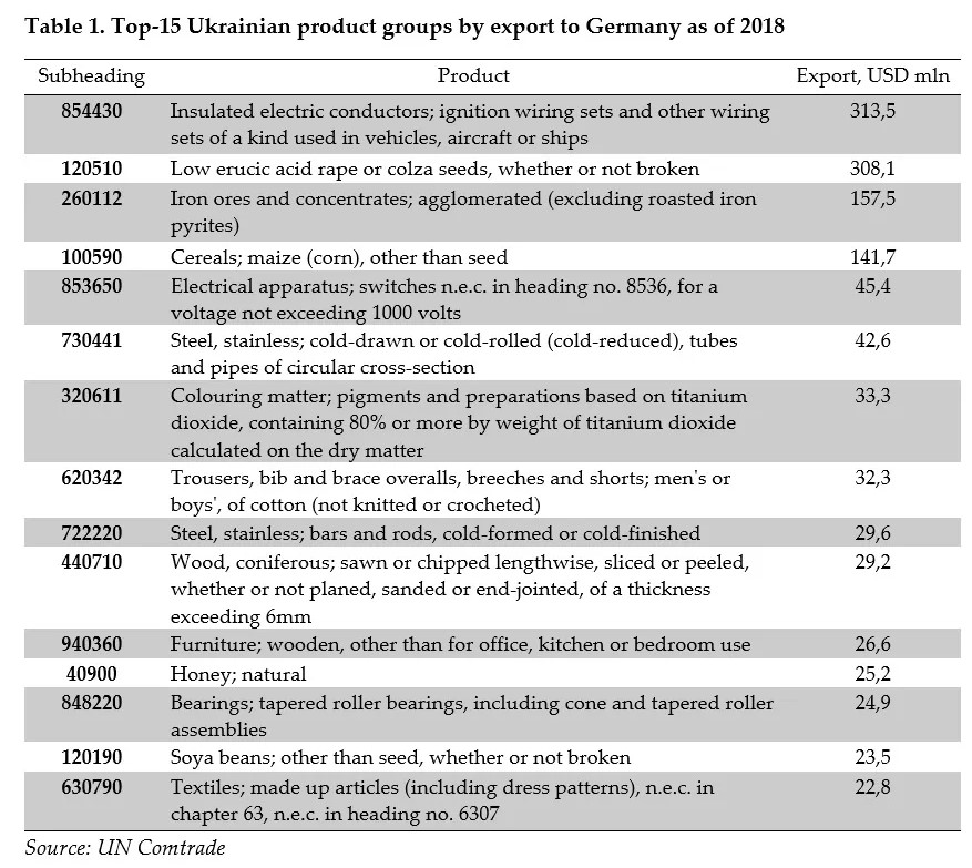 Ukrainische Exporte BRD