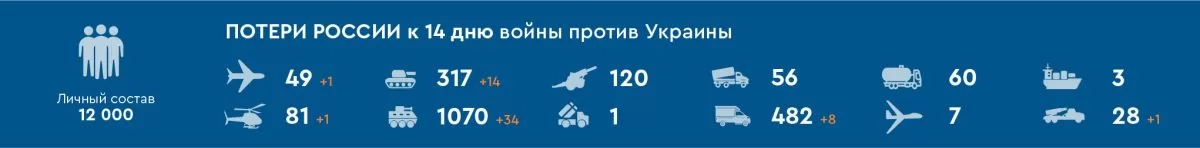 Angaben zur Zahl gefallener Soldaten und zerstörter Kriegsausrüstung auf russischer Seite