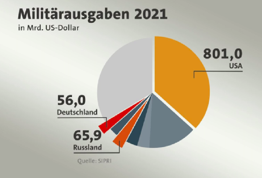 SipriStudie2022 1