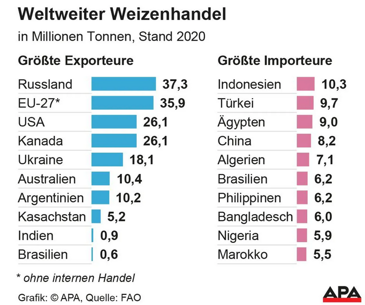 Weizenhandel2022