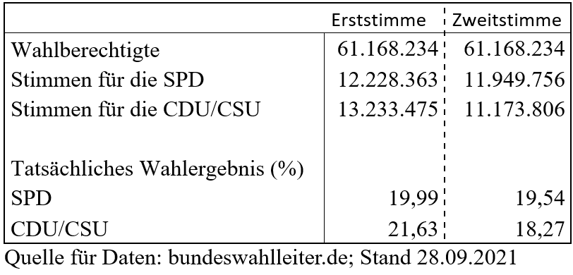 tatsächliches wahlergebnis