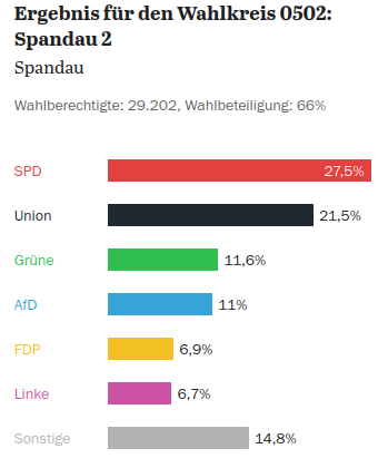 Wahlbeteiligung 2021 Spandau