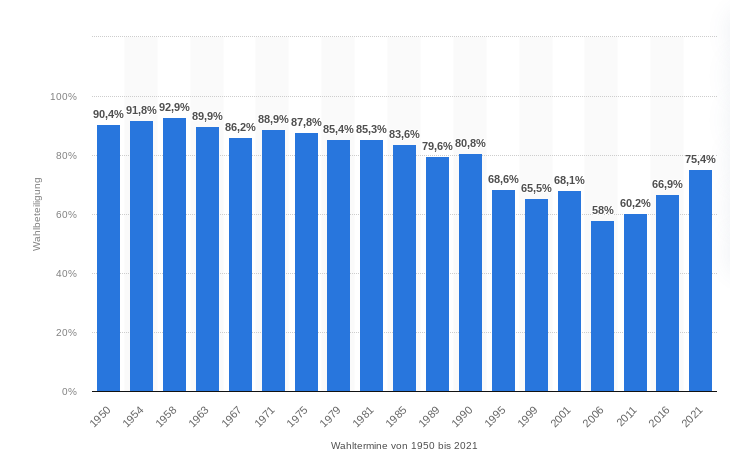Wahlbeteiligung Berlin 1950 2021