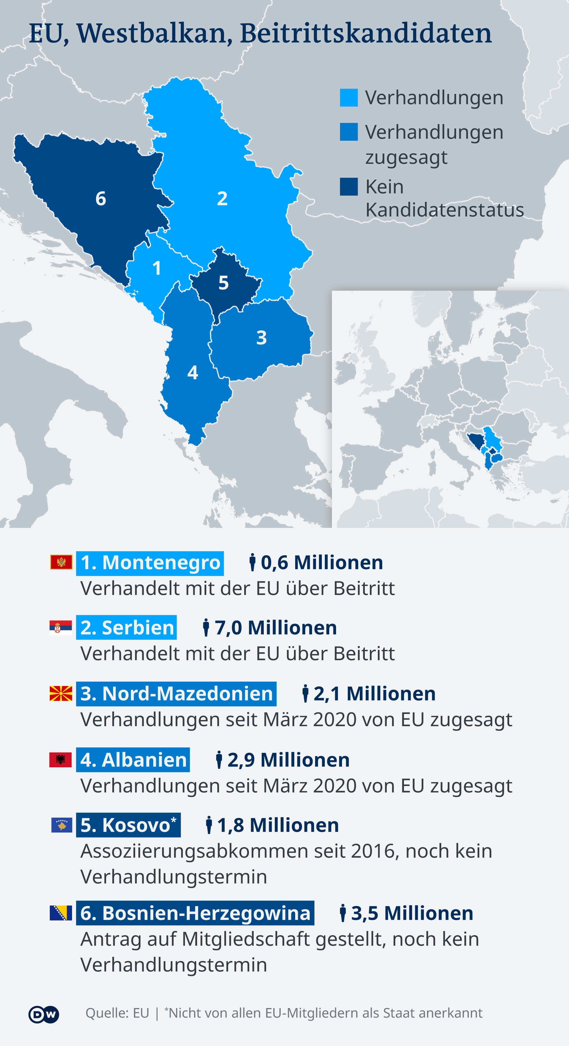 Westbalkan Status der Verhandlungen