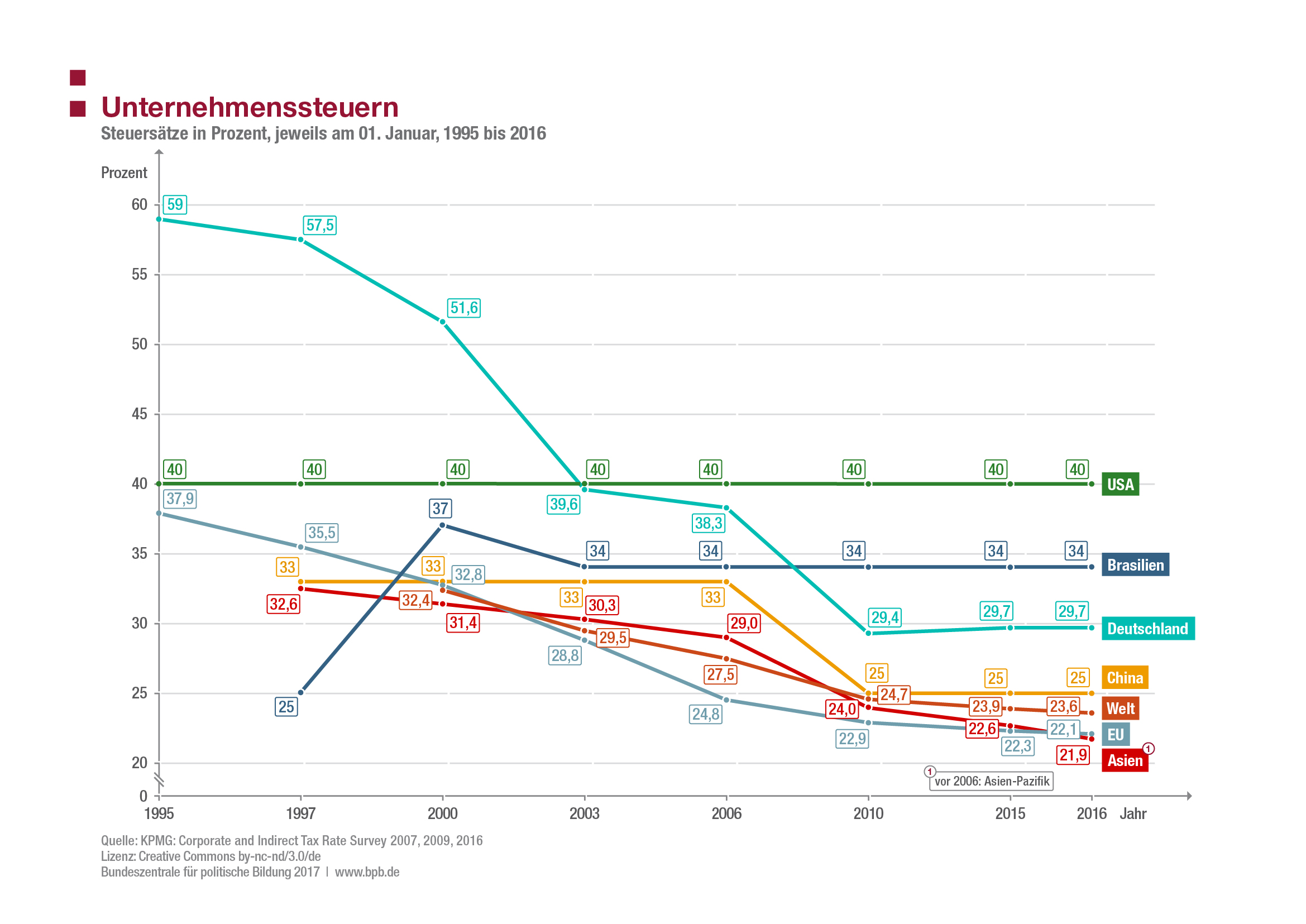 Statistik