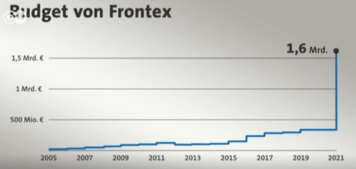 frontex budget